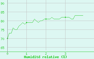 Courbe de l'humidit relative pour Visan (84)