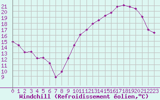 Courbe du refroidissement olien pour Avila - La Colilla (Esp)