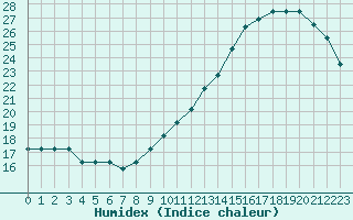 Courbe de l'humidex pour Capelle aan den Ijssel (NL)