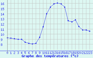 Courbe de tempratures pour Porquerolles (83)