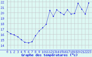 Courbe de tempratures pour Cap Bar (66)
