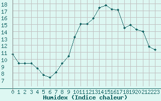 Courbe de l'humidex pour Saint-Vran (05)