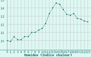 Courbe de l'humidex pour Ile d'Yeu - Saint-Sauveur (85)