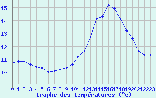 Courbe de tempratures pour Lhospitalet (46)