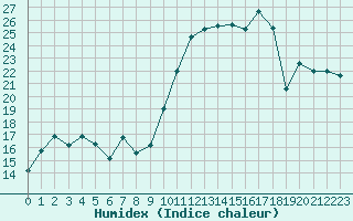 Courbe de l'humidex pour Xert / Chert (Esp)