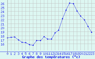 Courbe de tempratures pour Saclas (91)