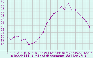 Courbe du refroidissement olien pour Nantes (44)