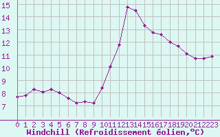 Courbe du refroidissement olien pour Pointe de Chassiron (17)