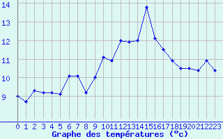 Courbe de tempratures pour Ile Rousse (2B)