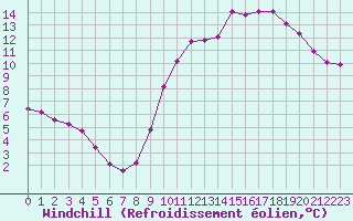 Courbe du refroidissement olien pour Boulaide (Lux)