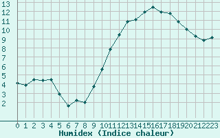 Courbe de l'humidex pour Angers-Marc (49)