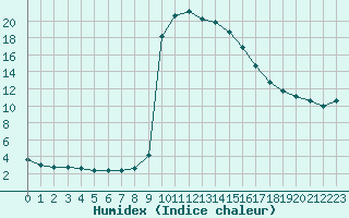 Courbe de l'humidex pour Saint-Martin-de-Londres (34)