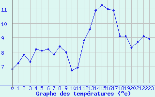 Courbe de tempratures pour Neuville-de-Poitou (86)