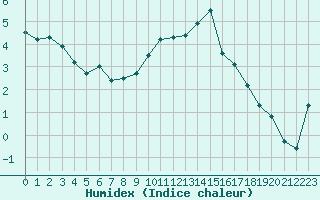 Courbe de l'humidex pour Baye (51)