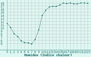 Courbe de l'humidex pour Sallles d'Aude (11)