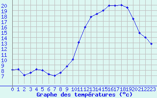 Courbe de tempratures pour Belfort-Dorans (90)