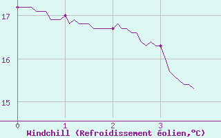 Courbe du refroidissement olien pour Saint-Flix-Lauragais (31)