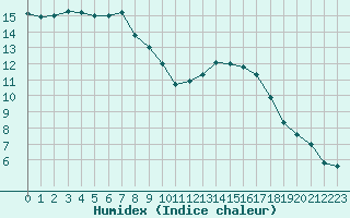 Courbe de l'humidex pour Nostang (56)