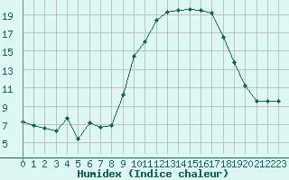 Courbe de l'humidex pour Landser (68)