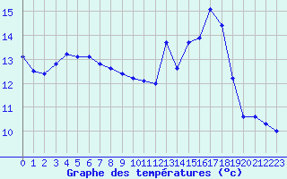 Courbe de tempratures pour Charmant (16)