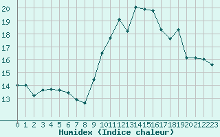 Courbe de l'humidex pour Caen (14)