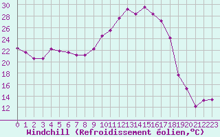 Courbe du refroidissement olien pour Lyon - Saint-Exupry (69)