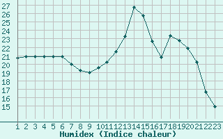 Courbe de l'humidex pour Rethel (08)