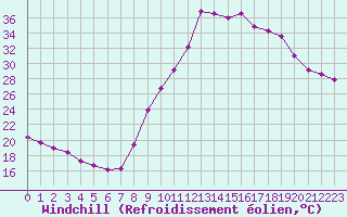 Courbe du refroidissement olien pour Saint-Julien-en-Quint (26)