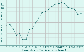 Courbe de l'humidex pour Agen (47)