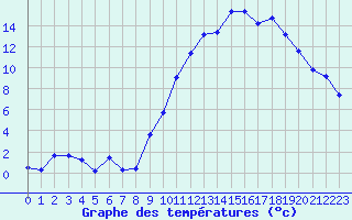 Courbe de tempratures pour Ble / Mulhouse (68)