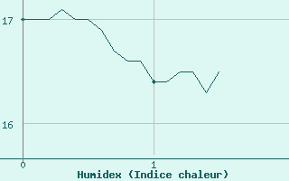 Courbe de l'humidex pour Cholet (49)