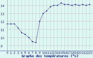 Courbe de tempratures pour Cazaux (33)