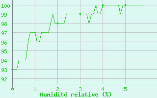 Courbe de l'humidit relative pour Guret Saint-Laurent (23)