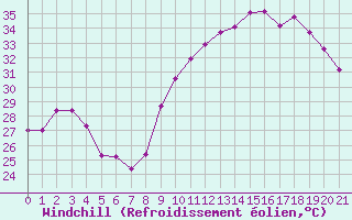 Courbe du refroidissement olien pour Plussin (42)