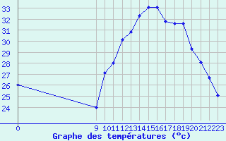 Courbe de tempratures pour Malbosc (07)