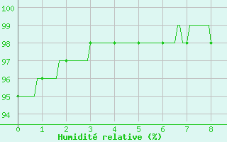 Courbe de l'humidit relative pour Sgur (12)