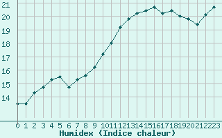 Courbe de l'humidex pour Troyes (10)