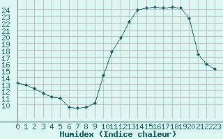 Courbe de l'humidex pour Saint-Vrand (69)