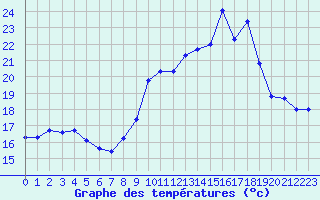 Courbe de tempratures pour Sainte-Ouenne (79)