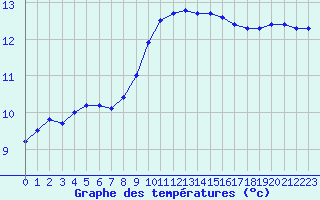 Courbe de tempratures pour Chteaudun (28)