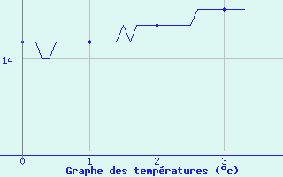 Courbe de tempratures pour Monteils (12)