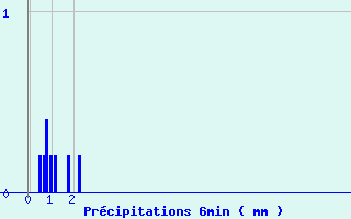 Diagramme des prcipitations pour Servoz (74)