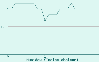 Courbe de l'humidex pour Altier (48)