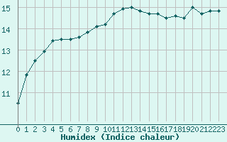 Courbe de l'humidex pour Christnach (Lu)