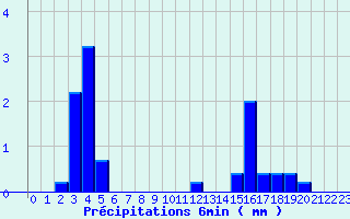 Diagramme des prcipitations pour Valognes (50)