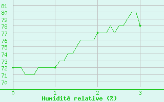 Courbe de l'humidit relative pour Labastide-Rouairoux (81)