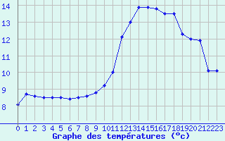 Courbe de tempratures pour Nice (06)