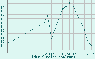 Courbe de l'humidex pour Saint-Haon (43)