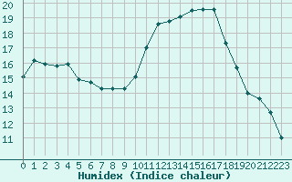 Courbe de l'humidex pour Frontenay (79)