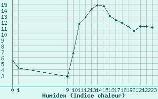 Courbe de l'humidex pour Puissalicon (34)